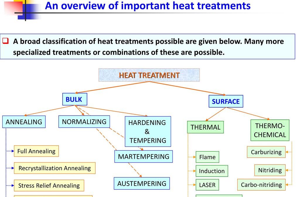 An Overview Of Important Heat Treatments