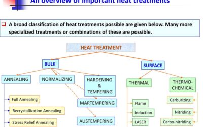 An Overview of Important Heat Treatments