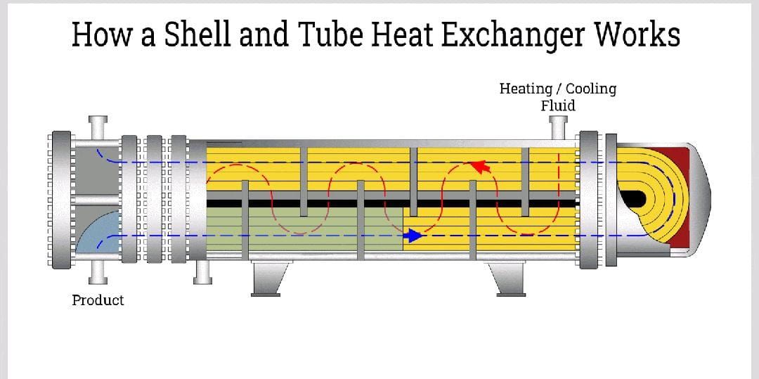 How Does a Shell and Tube Heat Exchanger Work?